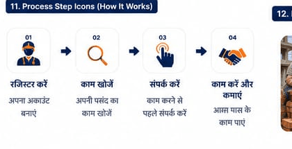 प्रक्रिया चरण
